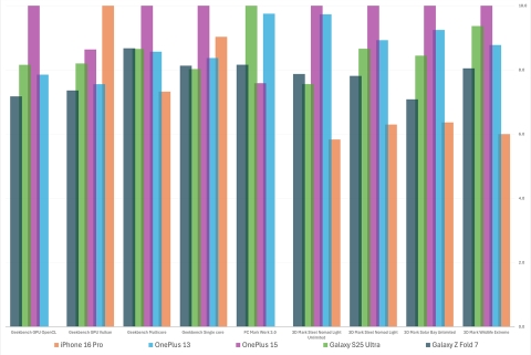 OnePlus 15: לא תמצאו טוב יותר OnePlus 15: לא תמצאו טוב יותר